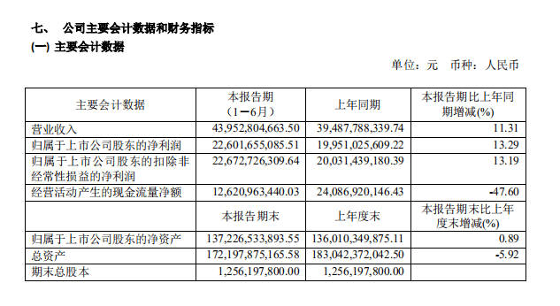 显示|直营化收效显著 茅台营收净利双位数增长