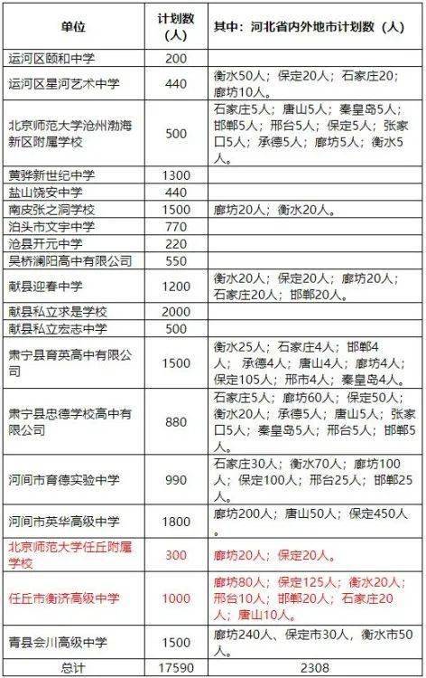 2020年沧州全市普通高中招生计划公布,看看任丘招多少