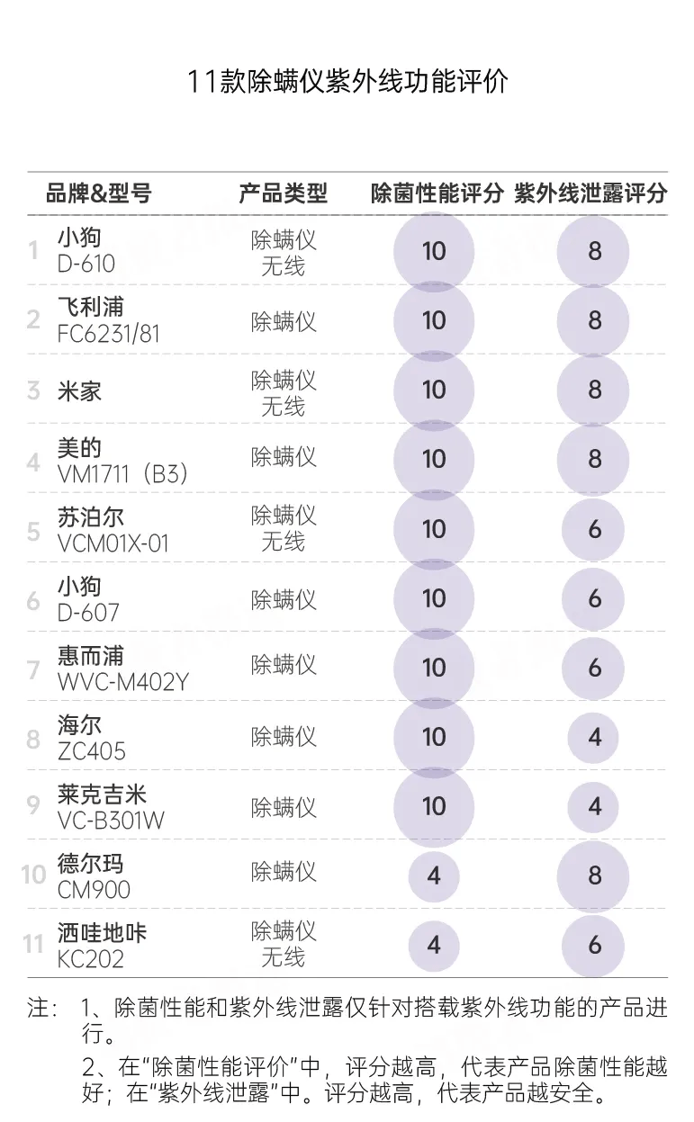 测试|20款除螨产品比较试验：戴森、美的除螨率超过90%；松下表现最差