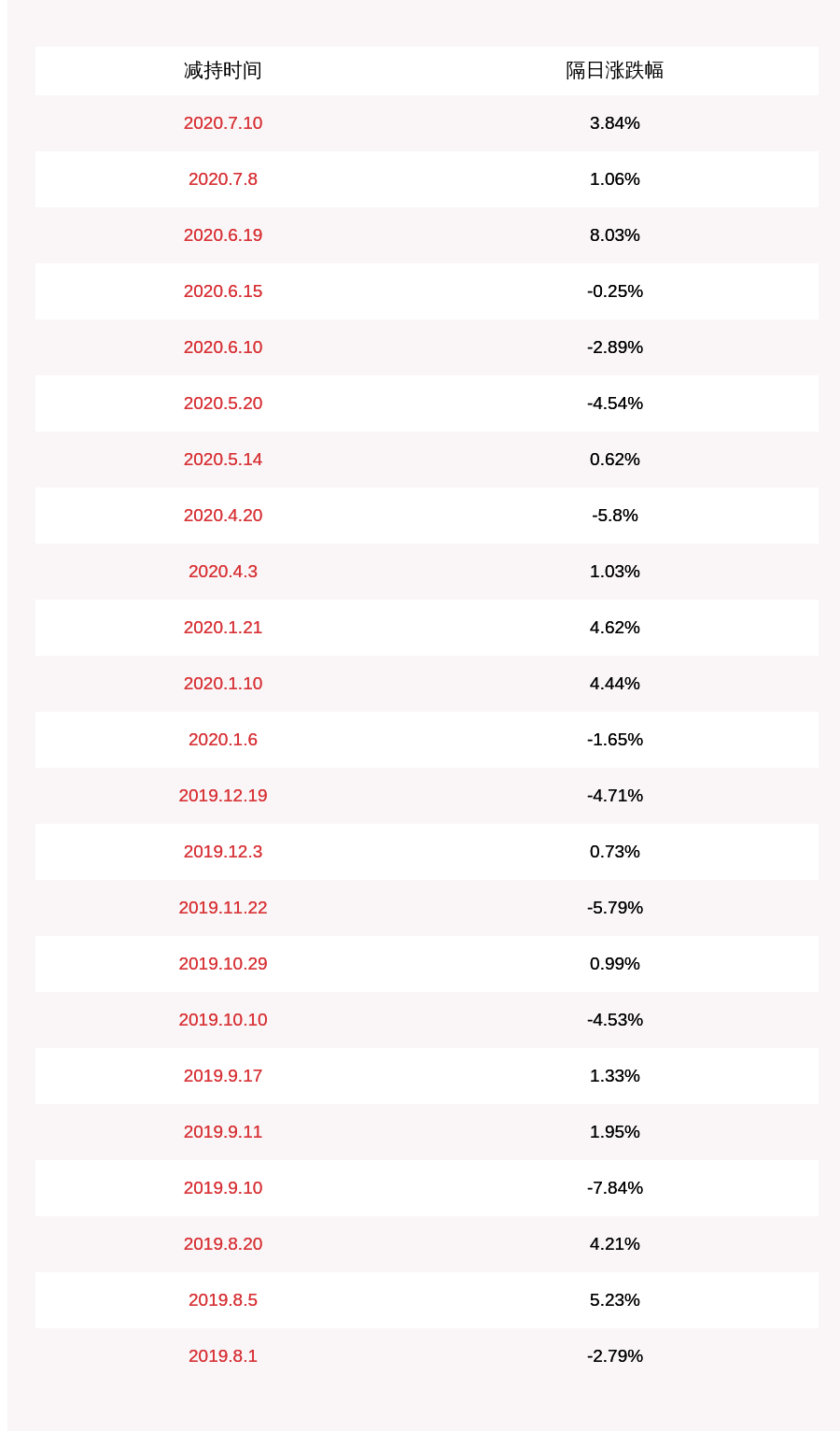 发布公告|南大光电：股东上海同华减持计划到期，共减持约485万股