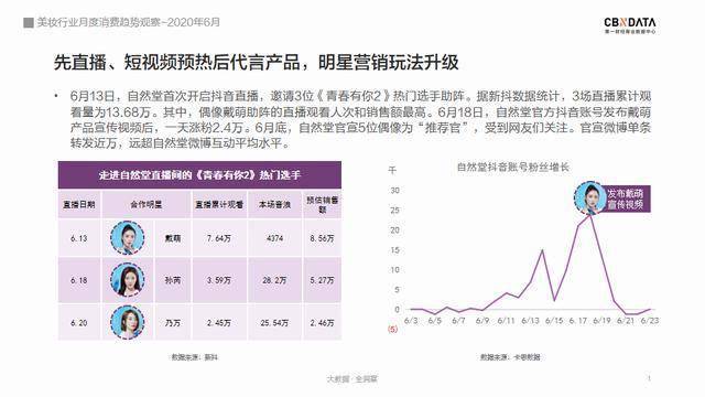 太阳穴|“丰太阳穴”成新潮流、中年男更带货，盘点美妆3大趋势