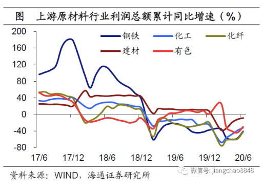 工业|上半年工业企业利润弱势回升，政策不会收紧