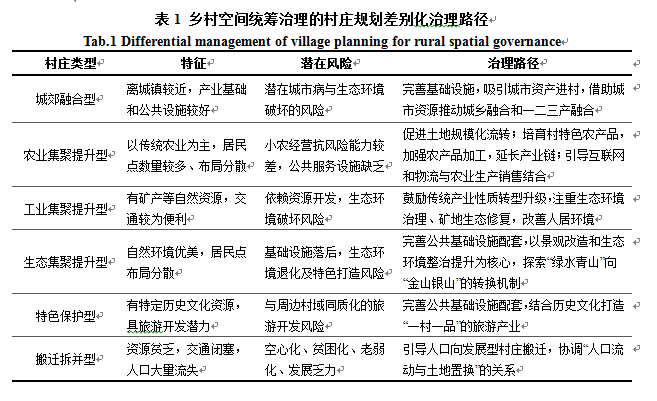 正经历着经济社会发展方式转变,土地空间重构,生态环境急剧变化等过程