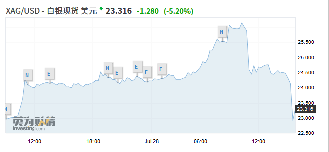 黄金|金银价格剧震，上金所称若风险加剧将采取风险控制措施