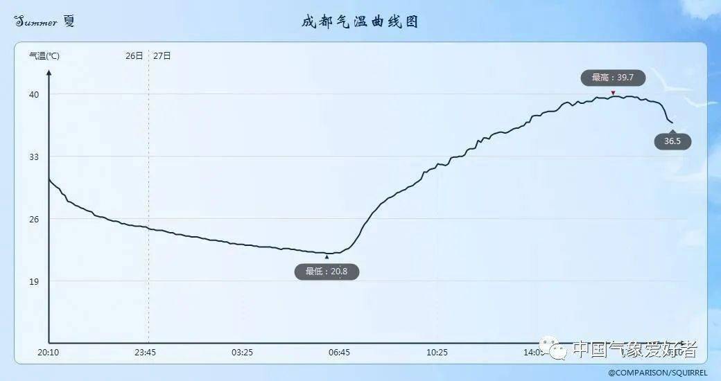 成都平原突然变成南方火炉,这是好事还是坏事?