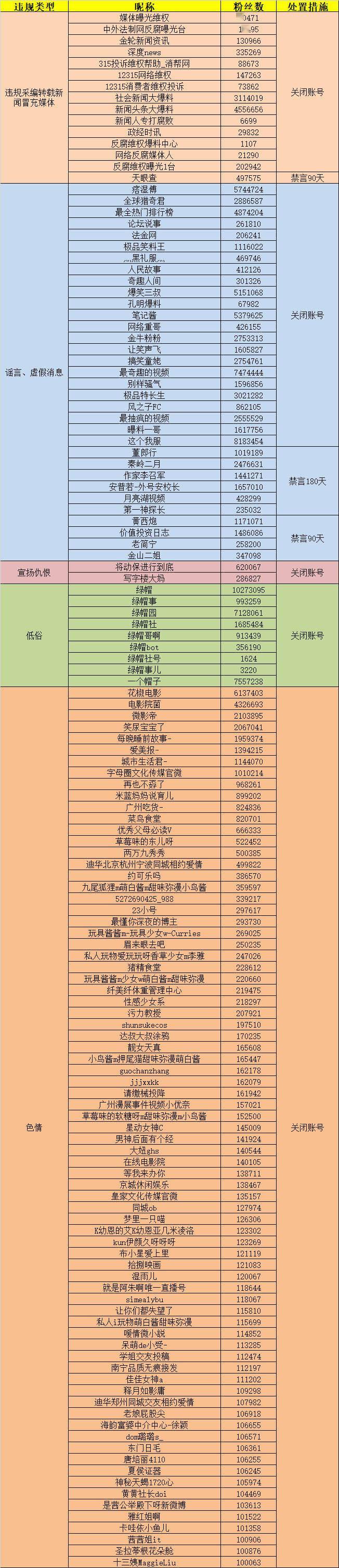 账号|微博整治平台自媒体突出问题：关闭禁言违规账号136个