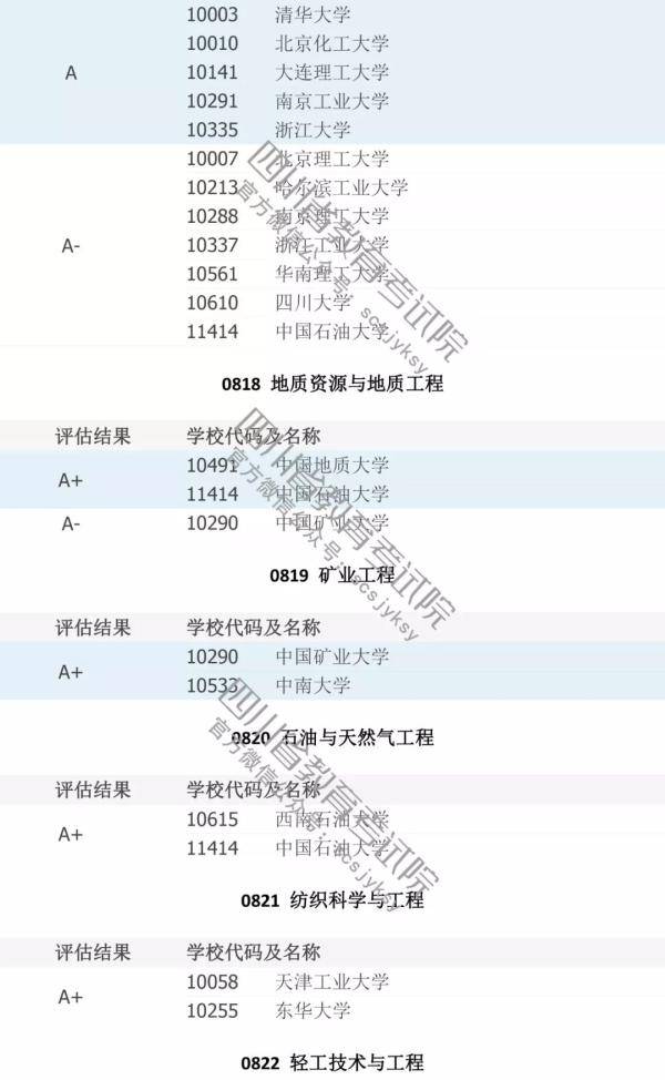 填志愿必看！中国高校A级学科排行榜！