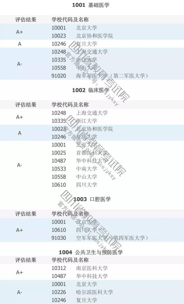 填志愿必看！中国高校A级学科排行榜！