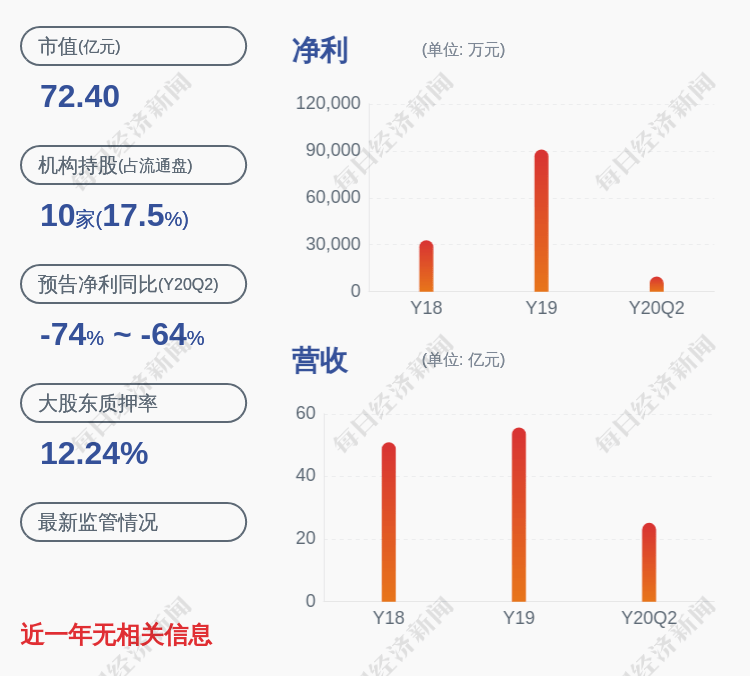 梅小明|云海金属：2020年上半年净利润约9699.44万元，同比下降65.08%