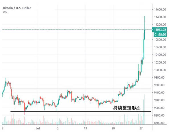 价格|比特币涨破1.1万美元背后：货币放水、避险、DeFi兴起