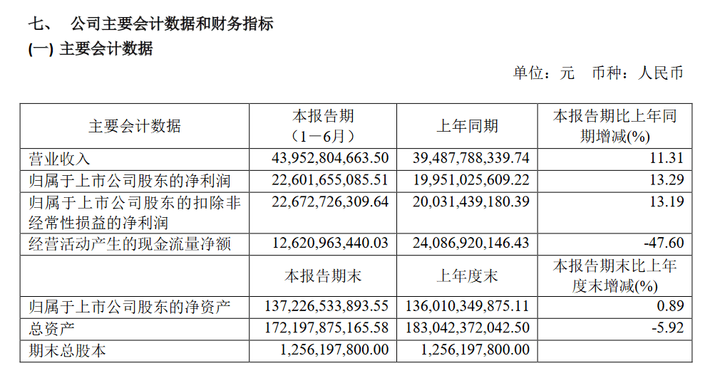 销售额|茅台、水井坊相继公布半年报，业绩“冰火两重天”