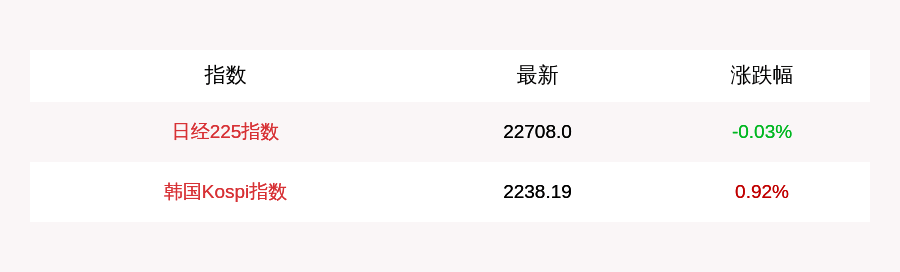 7月28日日经225指数开盘跌0.03%，韩国Kospi指数涨0.92%
