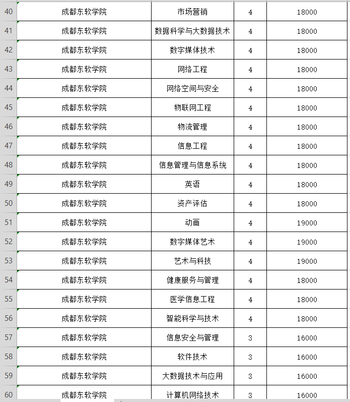 成都理工大学工程技术学院,成都文理学院,四川传媒学院等四川省民办