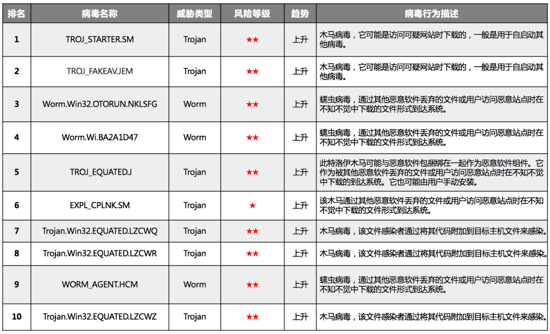 病毒风险等级集体攀升漏洞挖矿攻击依然高发亚信安全网安周报