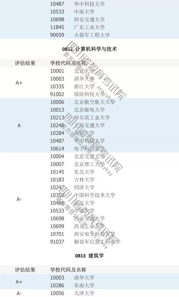 填志愿必看！中国高校A级学科排行榜！