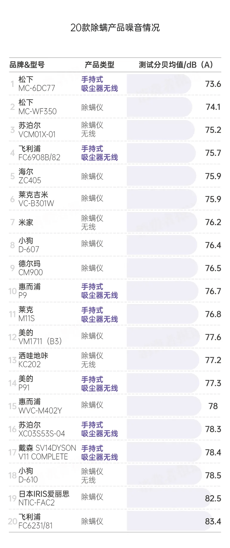 测试|20款除螨产品比较试验：戴森、美的除螨率超过90%；松下表现最差