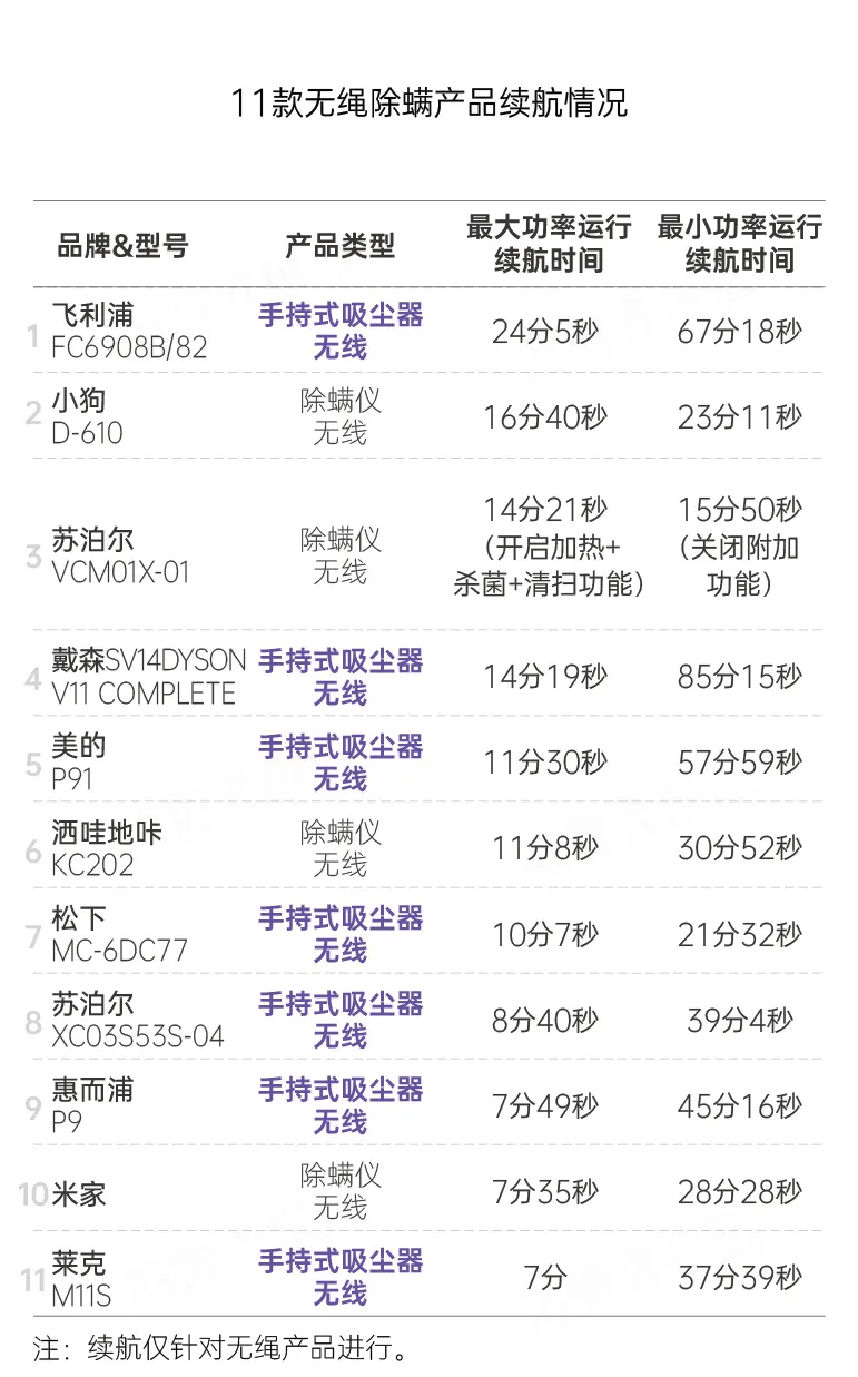 测试|20款除螨产品比较试验：戴森、美的除螨率超过90%；松下表现最差