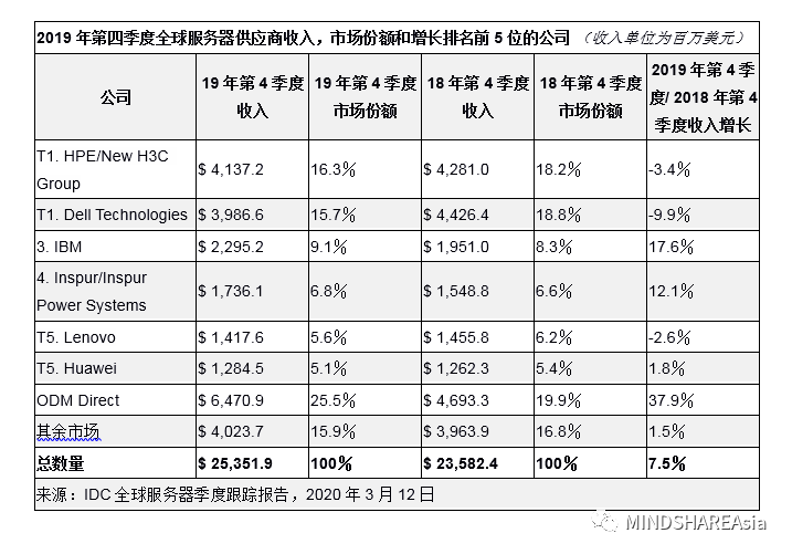 
2019第四季度服务器市场调研陈诉|米乐m6(图2)