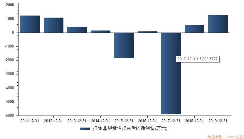 公司|金运激光上市9年扣非净利累亏2700余万，盲盒能否助其脱困？