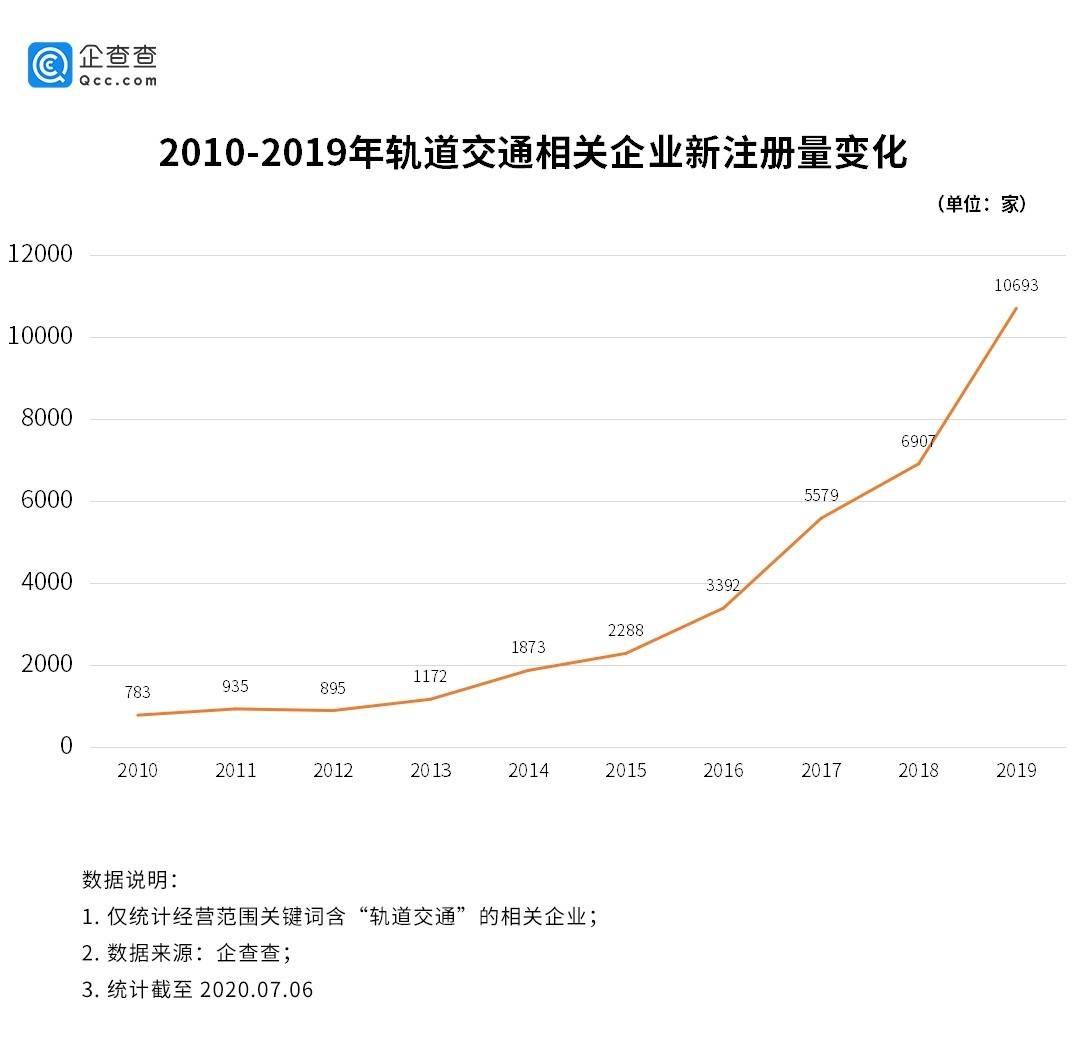 产业|新基建催热轨道交通产业 上半年相关企业注册量大增175%