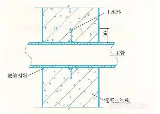 固定式穿墙管防水构造
