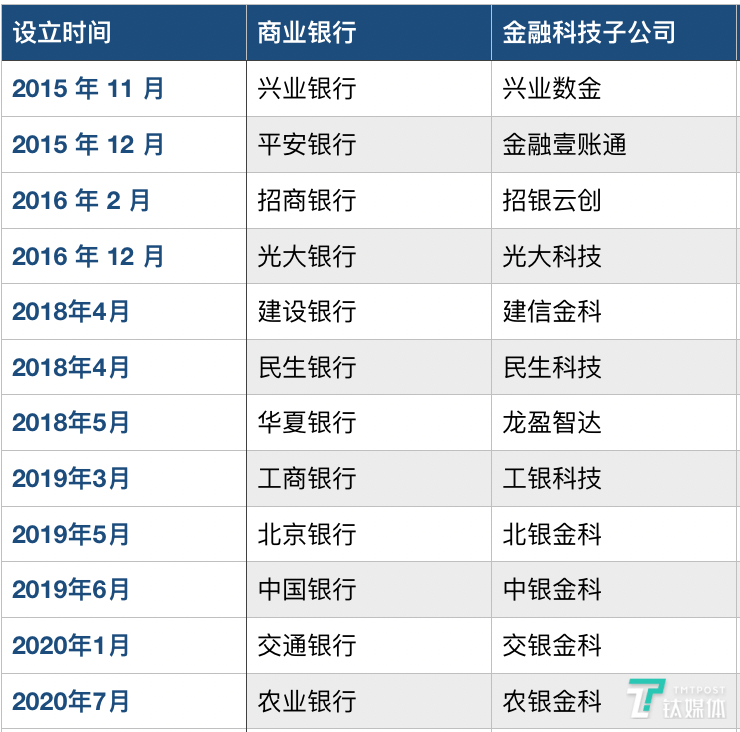 農業銀行成立金融科技子公司，五大行搶占「新賽道」 科技 第3張