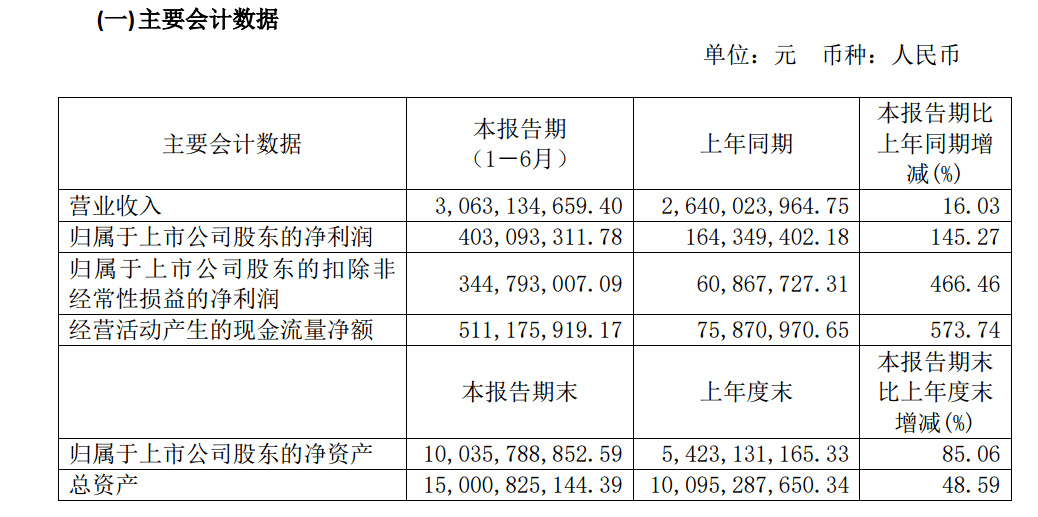 公司|A股首家红筹公司华润微半年报超预期，全年业绩关键看三季度