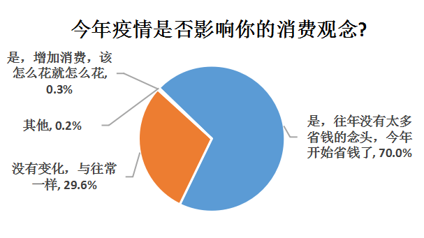 抠抠族|半数抠抠族受访者月消费不足千元，男比女抠，90后最抠