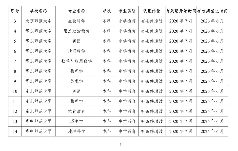 认证|2020年四川高校共5个师范类专业通过认证