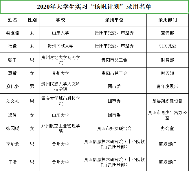 
“2020年贵阳市大学生实习‘扬帆计划’——万名青年看贵阳运动”第一轮任命名单及第二轮岗位宣布来啦！！！-ag真人官网平台(图2)