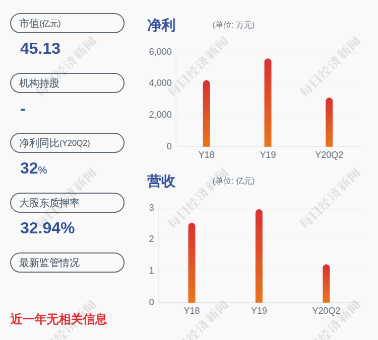 赵彤宇|亮眼！光力科技：2020年半年度净利润约3122万元，同比增加31.76%