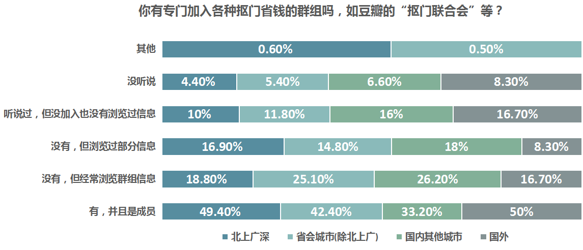 抠抠族|半数抠抠族受访者月消费不足千元，男比女抠，90后最抠