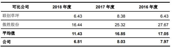 净利|共创草坪2018补助及退税等超净利 募投实施主体连亏