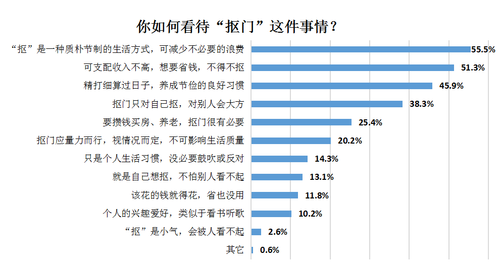 抠抠族|半数抠抠族受访者月消费不足千元，男比女抠，90后最抠