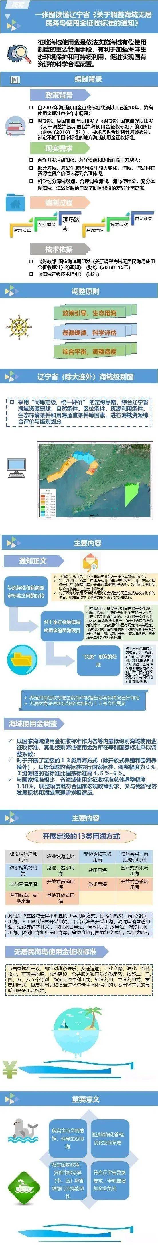 调整|想当岛主吗？辽宁无人岛最新价格来了！