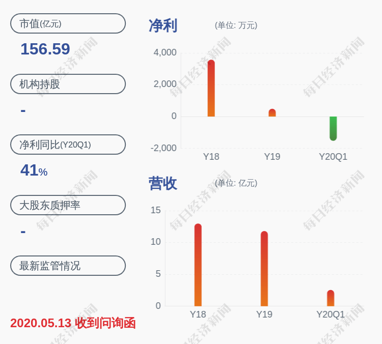 上市公司股东|银之杰：预计2020年半年度净利润亏损1100万元~1600万元