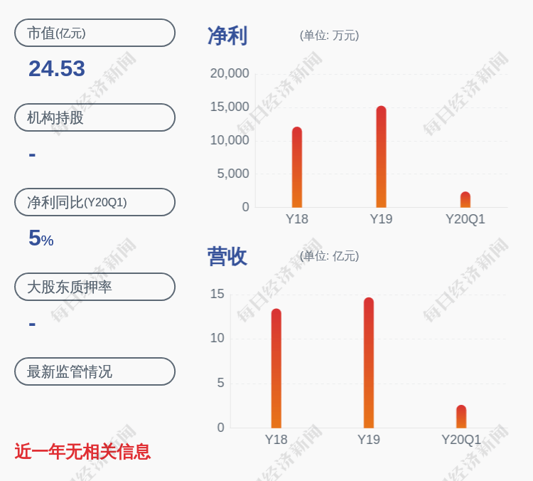 装备|喜报！通润装备：2020年半年度净利润约6915万元，同比增加2.68%