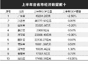 2020江苏广东上半年gdp_江苏地图(3)