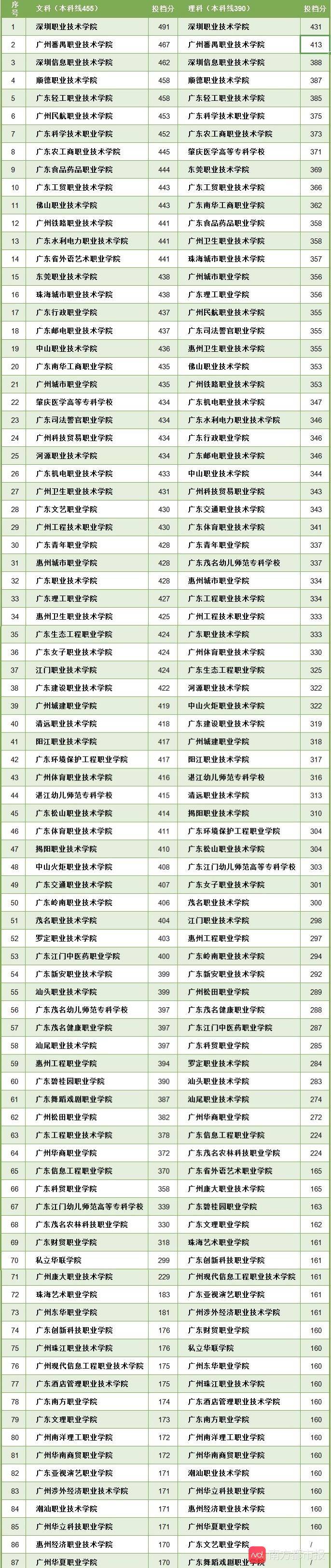 广东|高考志愿填报广东省内高职院校的你，这里有去年的录取分数线排名