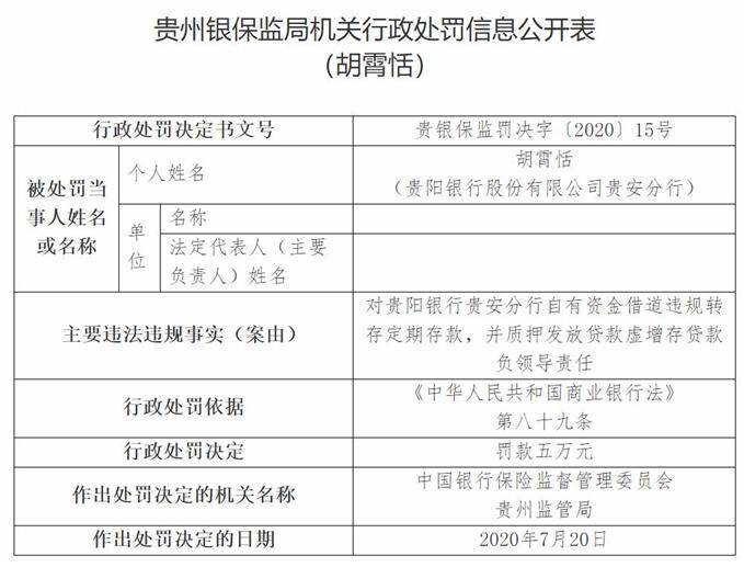 违法|贵阳银行贵安分行违法虚增存贷款 分行长胡霄恬遭罚