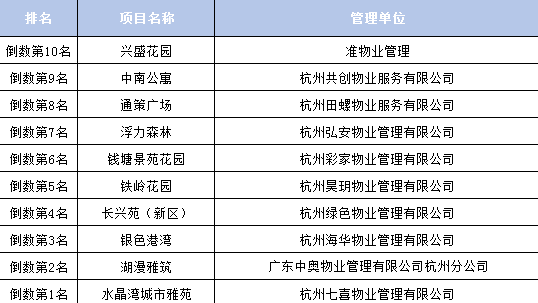 物业管理排名_物业管理师证