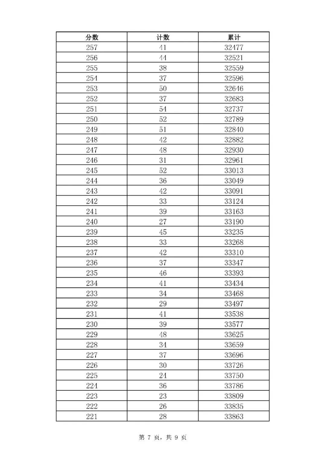 招生|369分！普通高中最低录取资格线公布