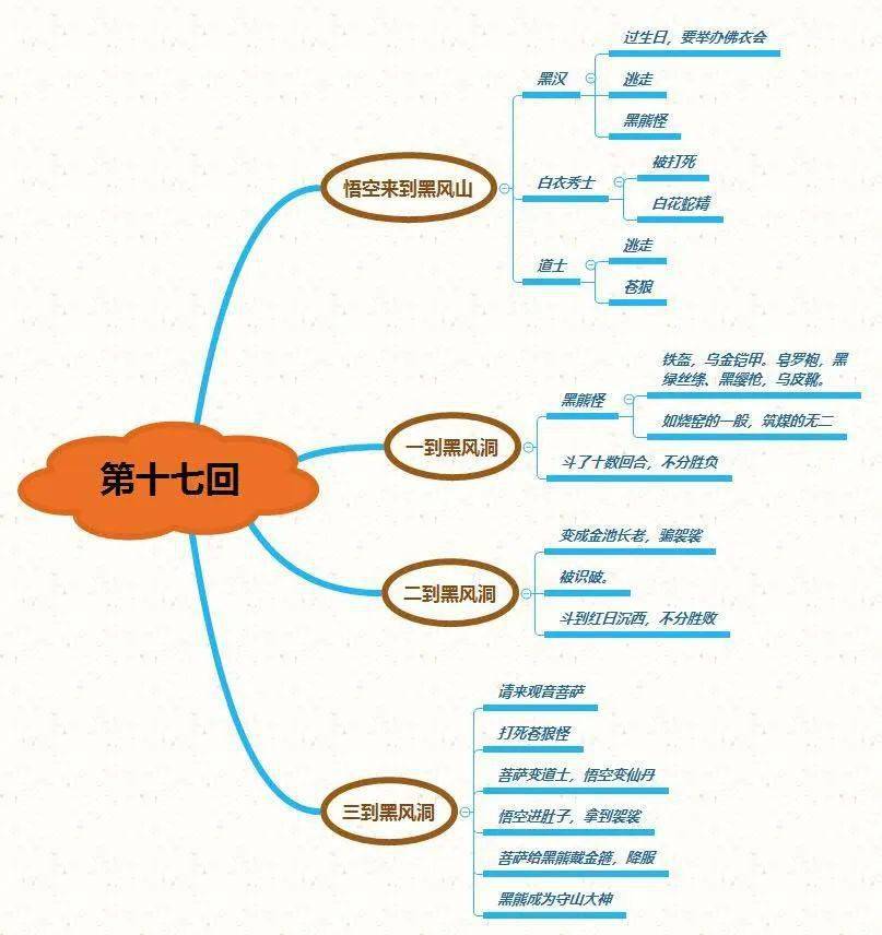 名著导读西游记第十七回知识要点