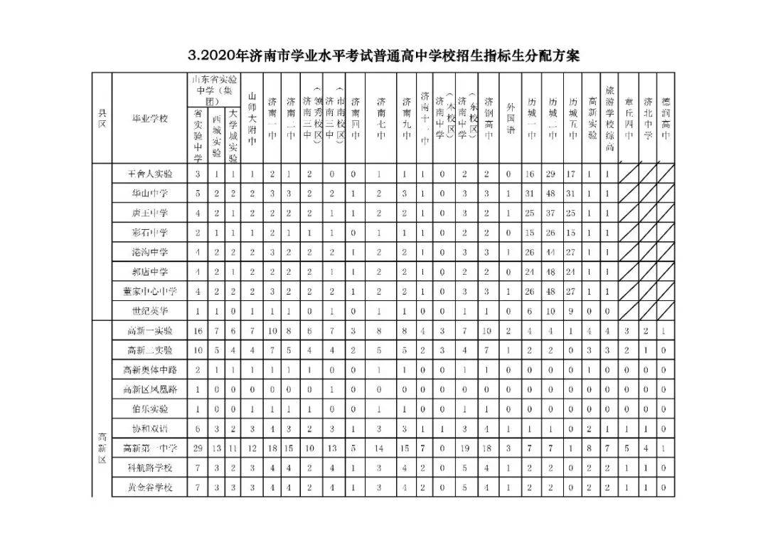 招生|济南高中阶段招录学校招生代码及计划、指标生分配方案看这里