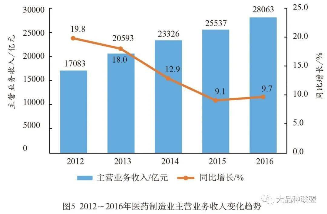 医药制药行业的增长率快于gdp_国内医药研发投入快速增长 传统医药企业转型 Biotech崛起 制药(3)