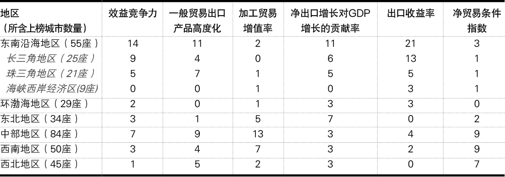 贡献率:净出口是构成gdp的"三驾马车"之一,在推动国内经济增长和改善