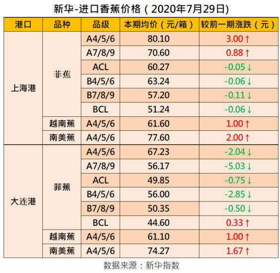 新华财经|新华指数|香蕉市场稳中向好 四大指数同步走强