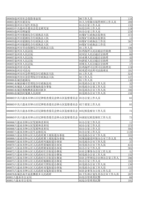 贵州|2020年贵州公务员省考报名交费人数来了，快看看你的岗位多少人？