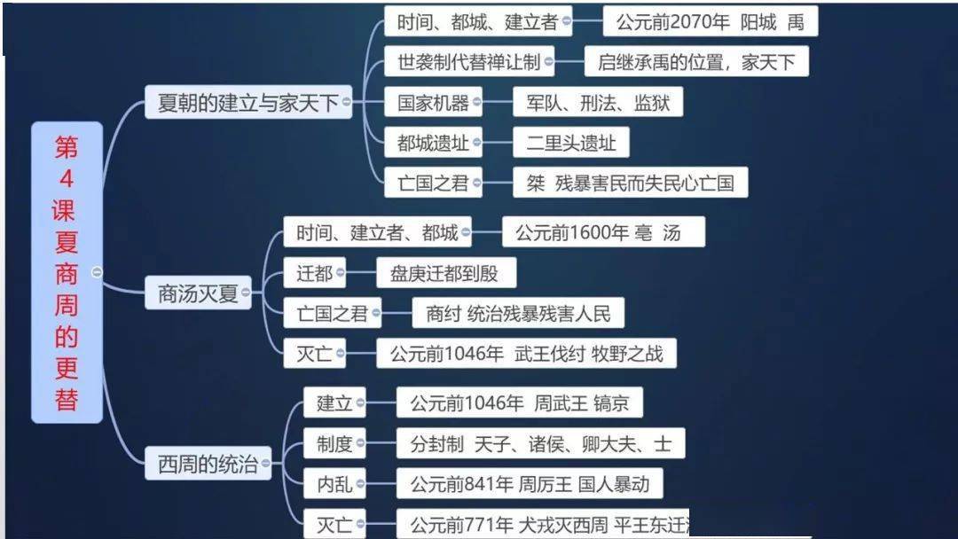 部编版:七上历史《全册思维导图》,送给即将踏入初中的孩子