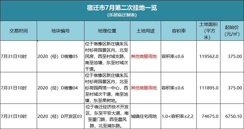 宿迁经开区2020gdp_2020宿迁学院宿舍图片(2)